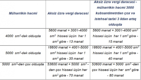 Azərbaycana gətirilən avtomobillərə görə AKSİZ DƏRƏCƏSİ ARTIRILDI - SİYAHI Azərbaycana gətirilən avtomobillərə görə AKSİZ DƏRƏCƏSİ ARTIRILDI - SİYAHI