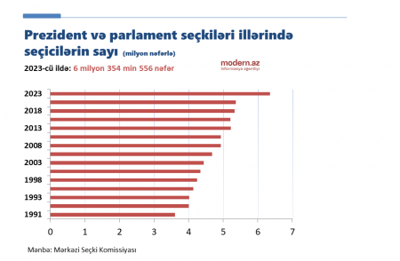 1991-ci ildən günümüzə: Azərbaycanda seçicilərin sayı necə dəyişib... - QRAFİK