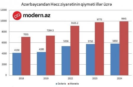 Azərbaycanda Həcc ziyarəti üçün 5 ildə 2660 manat BAHALAŞIB