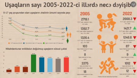 Azərbaycanda uşaqların sayı sürətlə azalır - Statistika